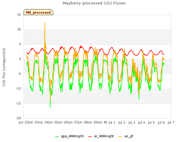 plot of Mayberry processed CO2 Fluxes