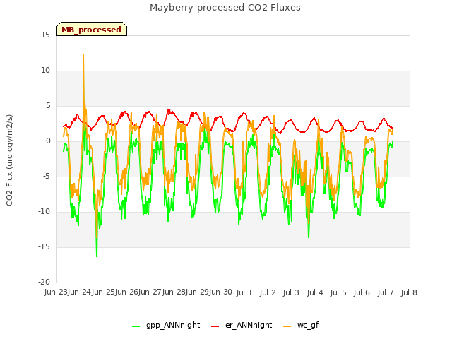 plot of Mayberry processed CO2 Fluxes