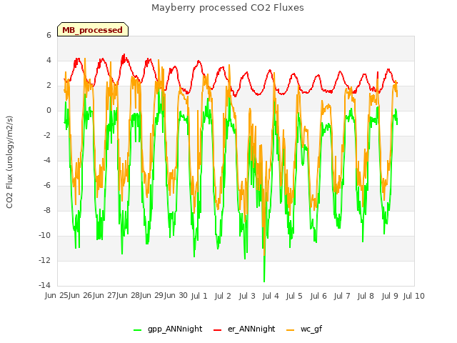 plot of Mayberry processed CO2 Fluxes