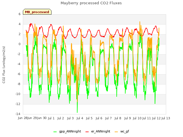 plot of Mayberry processed CO2 Fluxes