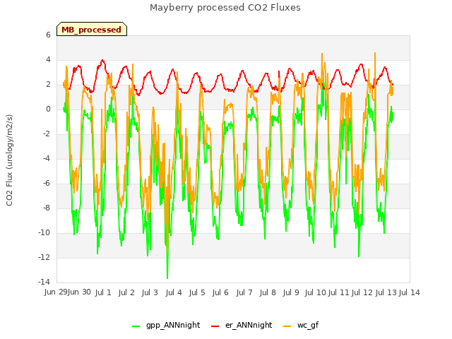 plot of Mayberry processed CO2 Fluxes