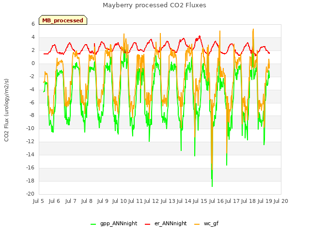 plot of Mayberry processed CO2 Fluxes