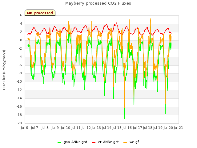 plot of Mayberry processed CO2 Fluxes