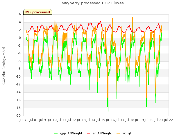 plot of Mayberry processed CO2 Fluxes