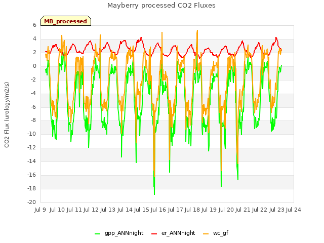 plot of Mayberry processed CO2 Fluxes