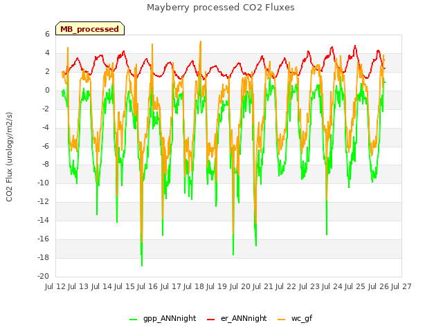 plot of Mayberry processed CO2 Fluxes