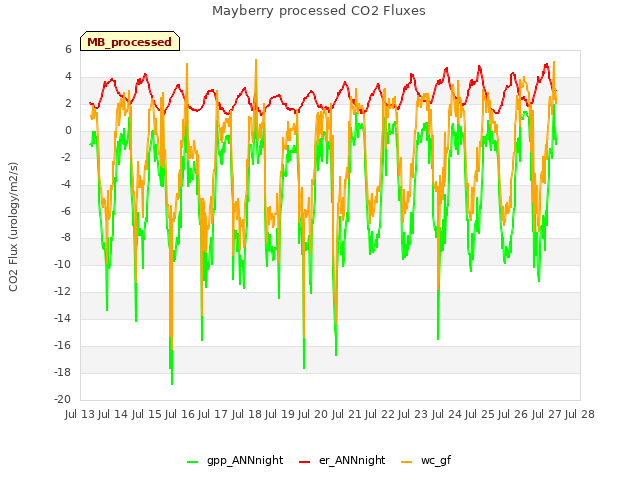 plot of Mayberry processed CO2 Fluxes