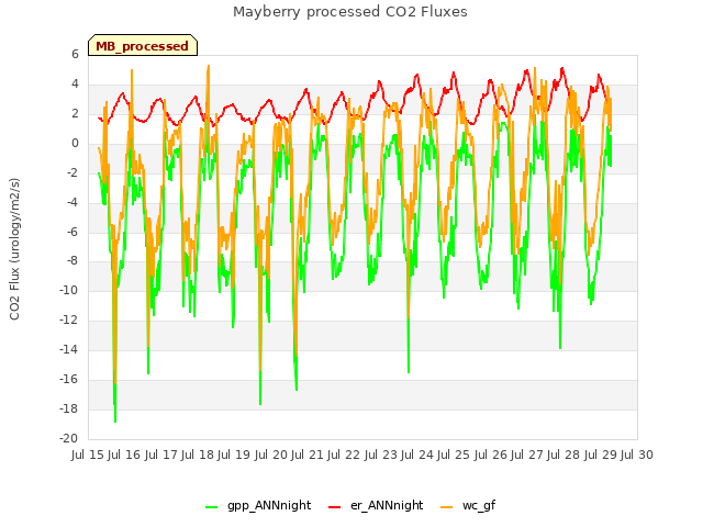 plot of Mayberry processed CO2 Fluxes