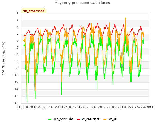 plot of Mayberry processed CO2 Fluxes