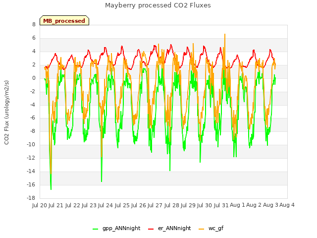 plot of Mayberry processed CO2 Fluxes