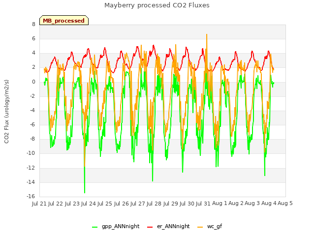 plot of Mayberry processed CO2 Fluxes