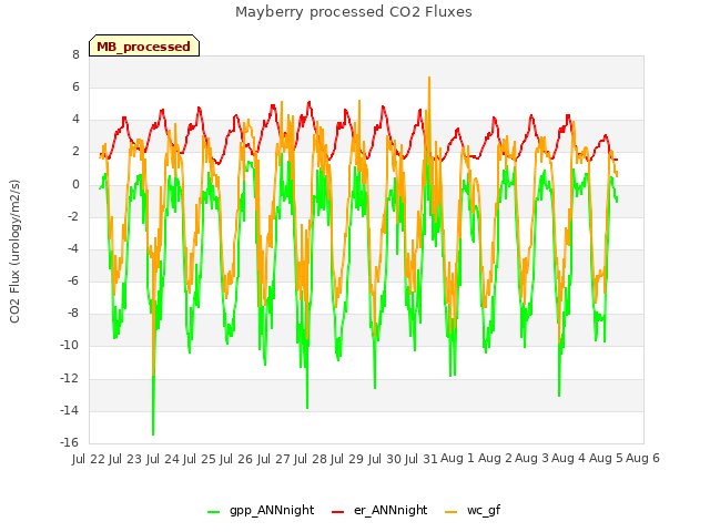 plot of Mayberry processed CO2 Fluxes