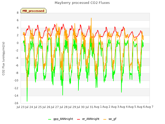 plot of Mayberry processed CO2 Fluxes