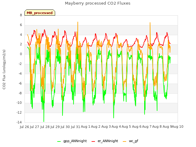 plot of Mayberry processed CO2 Fluxes