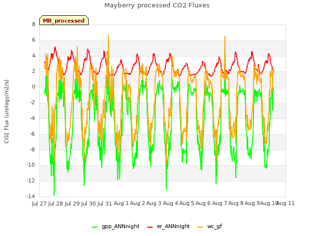 plot of Mayberry processed CO2 Fluxes