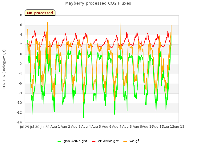 plot of Mayberry processed CO2 Fluxes