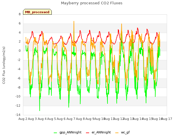 plot of Mayberry processed CO2 Fluxes