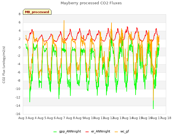 plot of Mayberry processed CO2 Fluxes