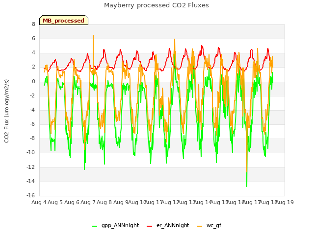 plot of Mayberry processed CO2 Fluxes