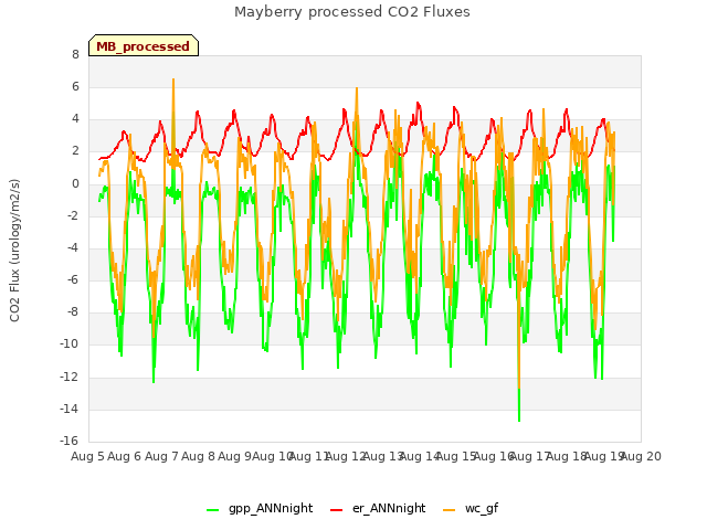 plot of Mayberry processed CO2 Fluxes