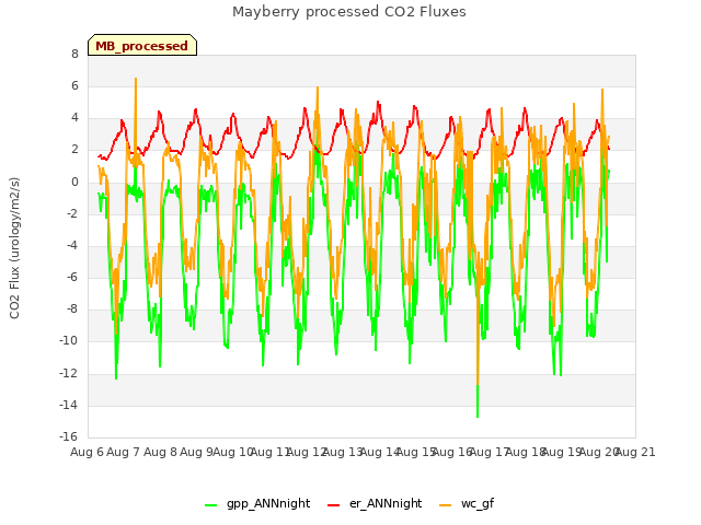 plot of Mayberry processed CO2 Fluxes