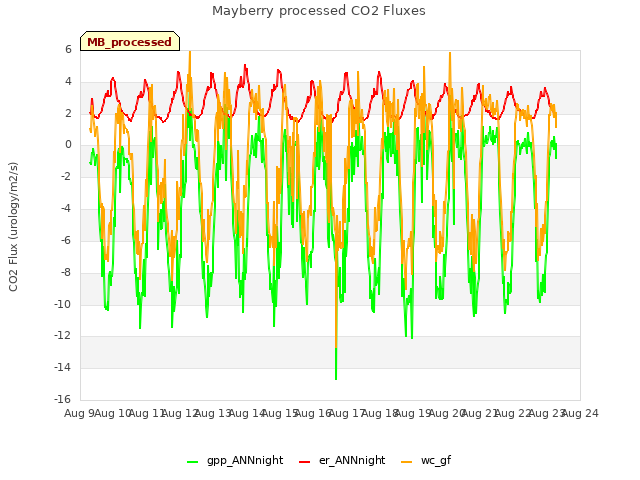 plot of Mayberry processed CO2 Fluxes