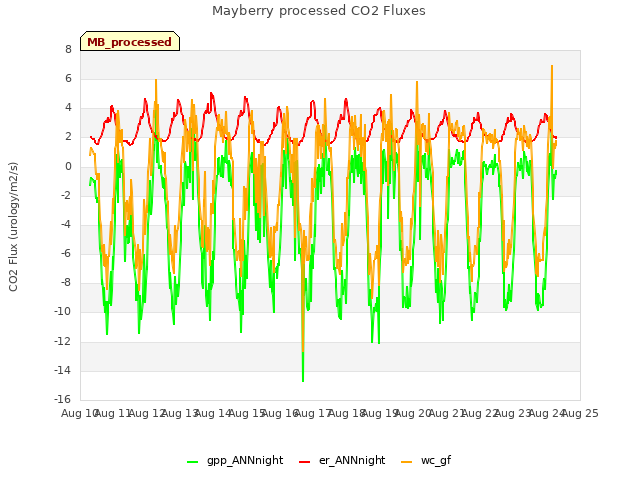 plot of Mayberry processed CO2 Fluxes