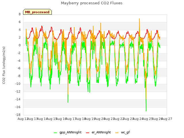 plot of Mayberry processed CO2 Fluxes