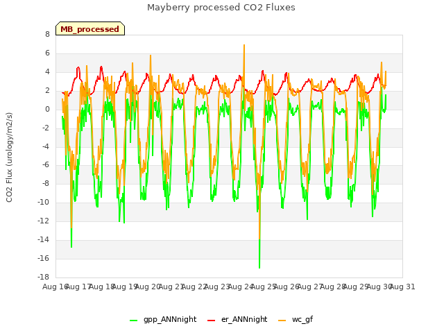 plot of Mayberry processed CO2 Fluxes