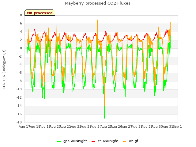 plot of Mayberry processed CO2 Fluxes