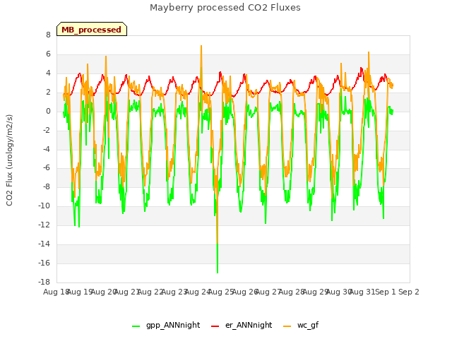 plot of Mayberry processed CO2 Fluxes