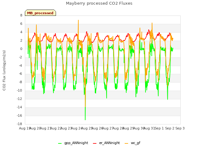 plot of Mayberry processed CO2 Fluxes