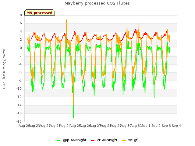 plot of Mayberry processed CO2 Fluxes