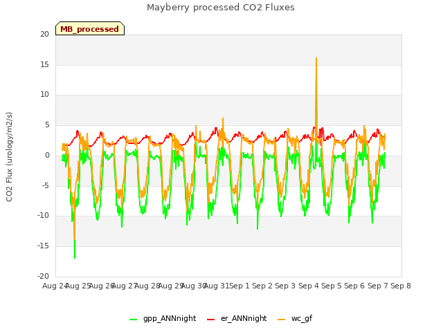 plot of Mayberry processed CO2 Fluxes