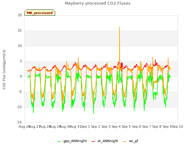 plot of Mayberry processed CO2 Fluxes