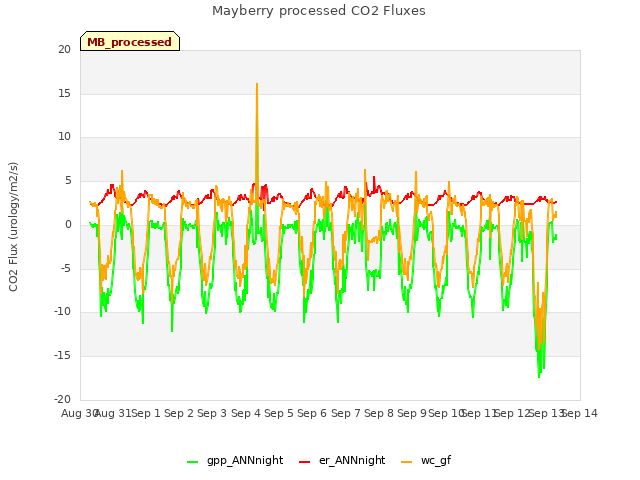 plot of Mayberry processed CO2 Fluxes