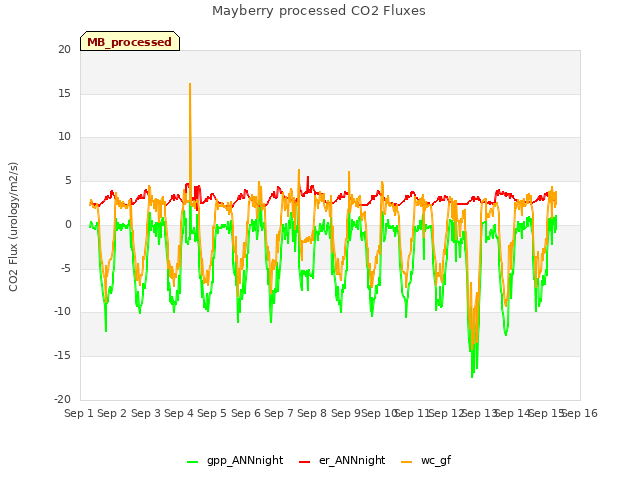 plot of Mayberry processed CO2 Fluxes