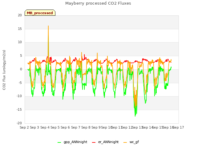 plot of Mayberry processed CO2 Fluxes