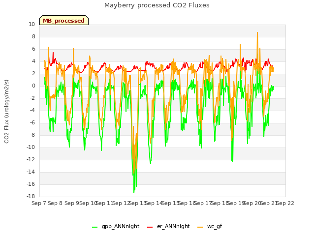 plot of Mayberry processed CO2 Fluxes