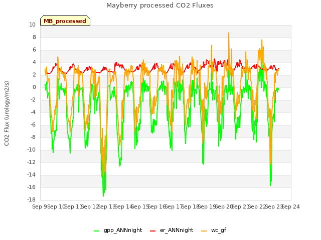 plot of Mayberry processed CO2 Fluxes