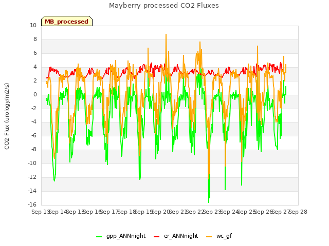 plot of Mayberry processed CO2 Fluxes