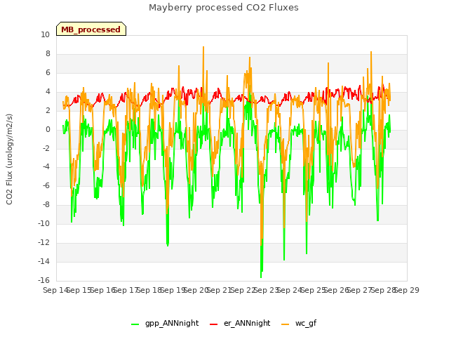 plot of Mayberry processed CO2 Fluxes