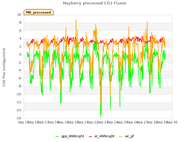 plot of Mayberry processed CO2 Fluxes