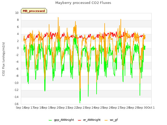 plot of Mayberry processed CO2 Fluxes