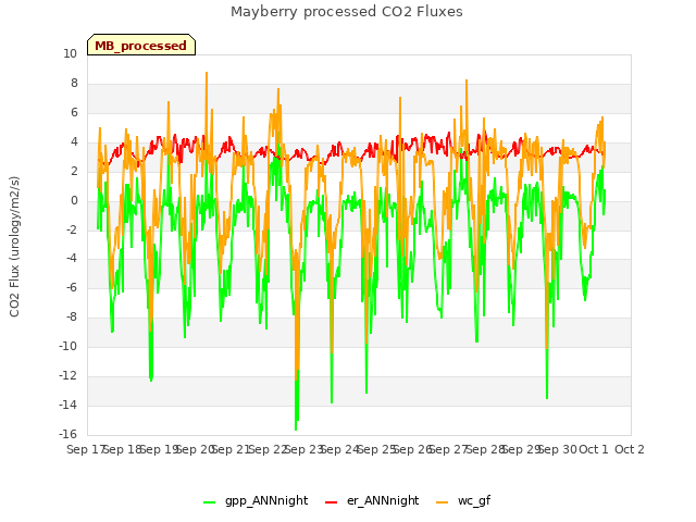 plot of Mayberry processed CO2 Fluxes