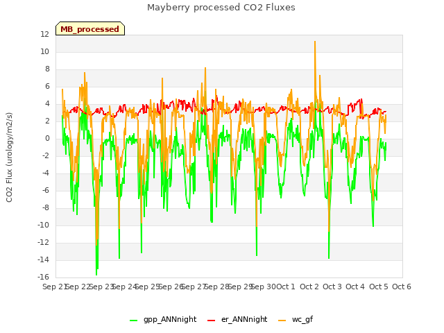 plot of Mayberry processed CO2 Fluxes