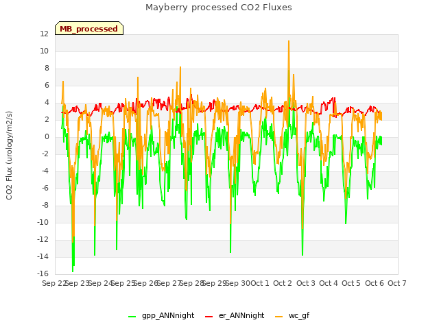 plot of Mayberry processed CO2 Fluxes