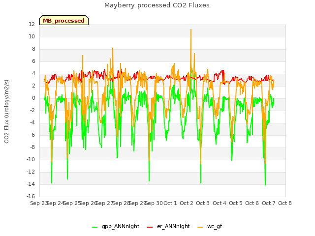 plot of Mayberry processed CO2 Fluxes