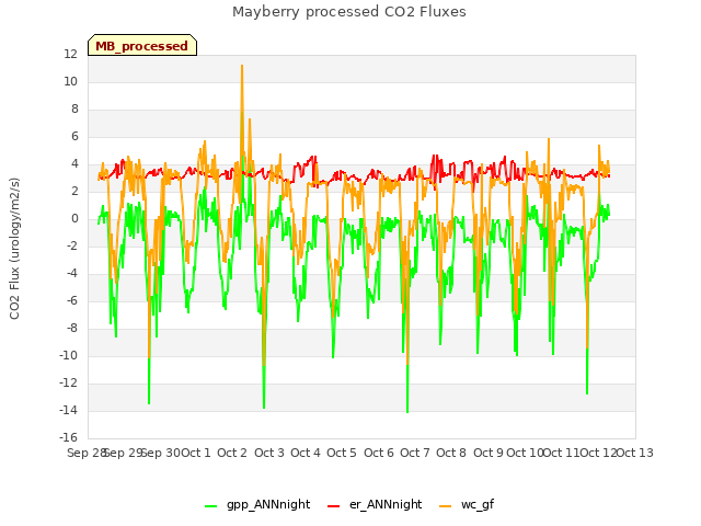 plot of Mayberry processed CO2 Fluxes