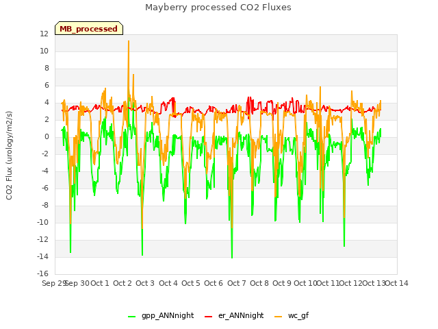 plot of Mayberry processed CO2 Fluxes